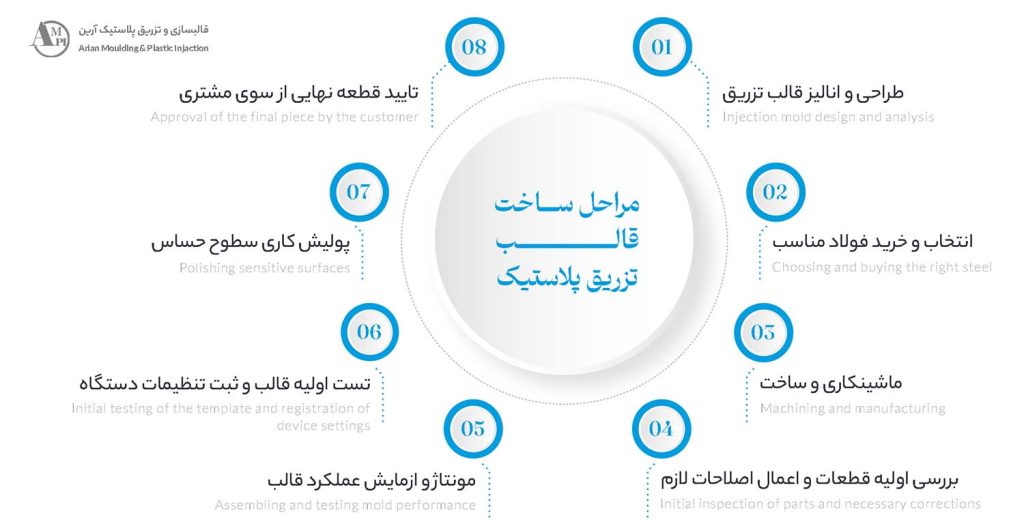 اینفوگرافی مراحل ساخت قالب تزریق پلاستیک - قالبسازی آرین - گروه صنعتی آرین