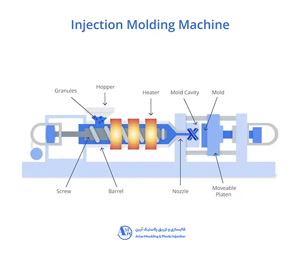 فرآیند تولید تزریق پلاستیک