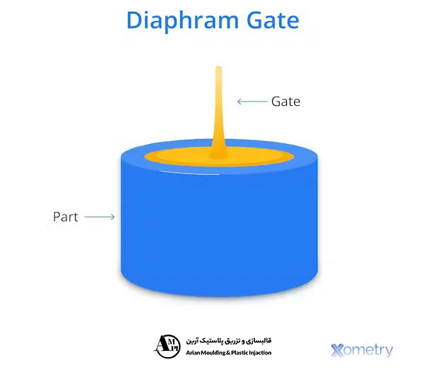 گیت پنجرهای (Fan Gate)
