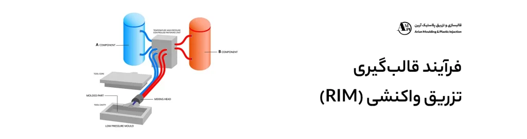 فرآیند قالب‌گیری تزریق واکنشی (RIM)