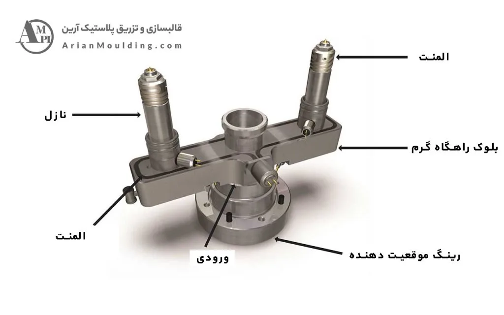 راهگاه گرم قالب پلاستیک