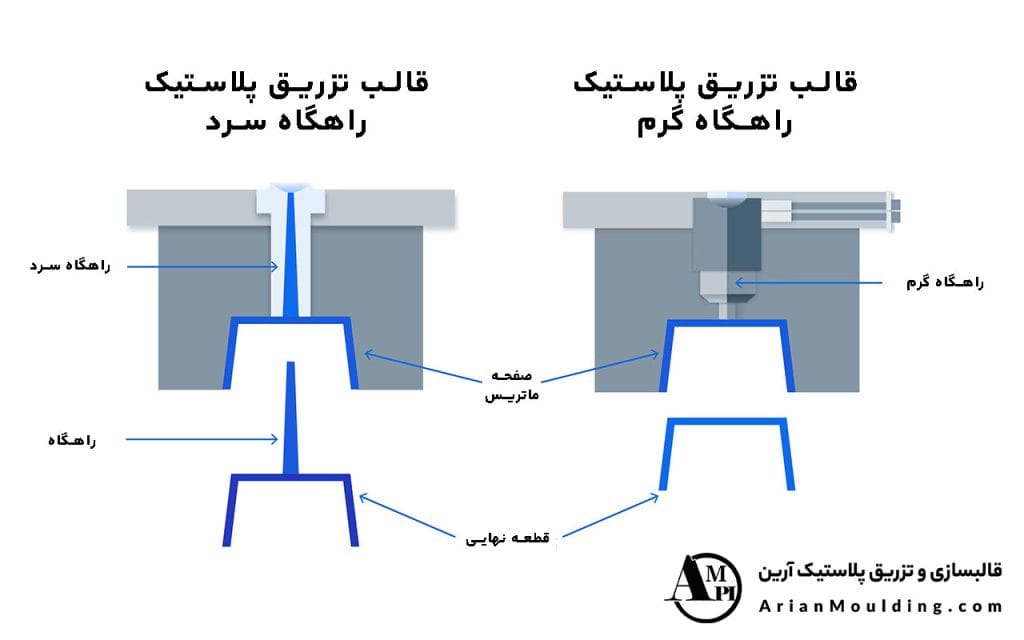 تفاوت قالب تزریق پلاستیک راهگاه گرم و سرد