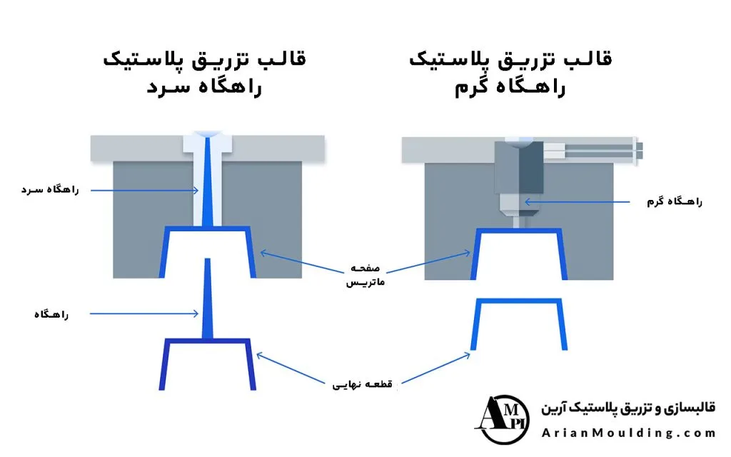 قالب تزریق راهگاه گرم و راهگاه سرد