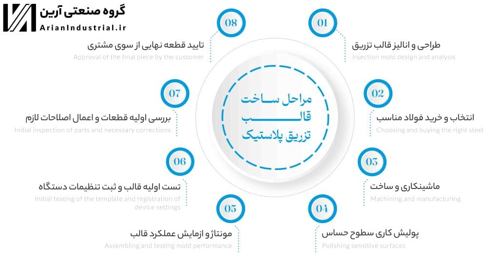 مراحل ساخت قالب گیربکسی