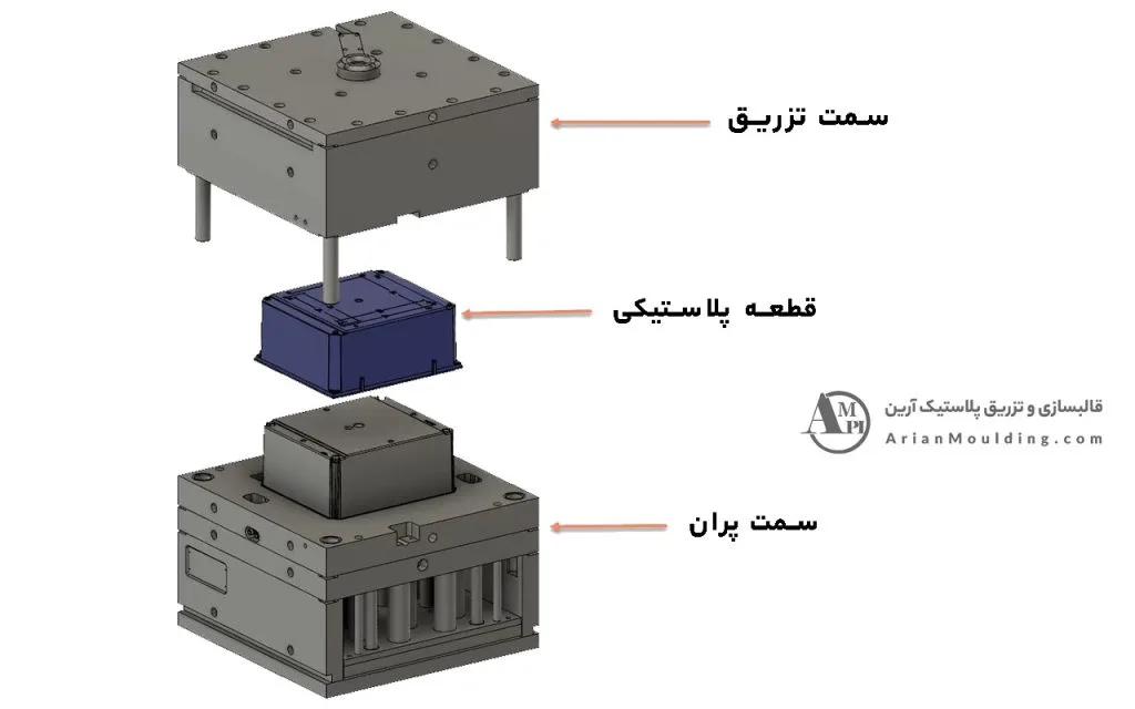 قالب تزریق پلاستیک سه صفحه ای
